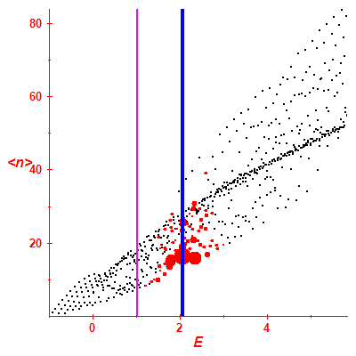 Peres lattice <N>